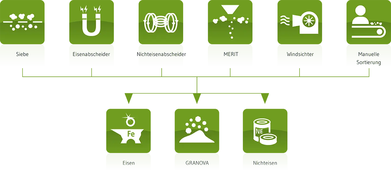 Aufbereitungsprinzip der MFI Mannheim für Rostasche Ascheaufbereitungsanlage: Prinzip der REMEX Mannheim